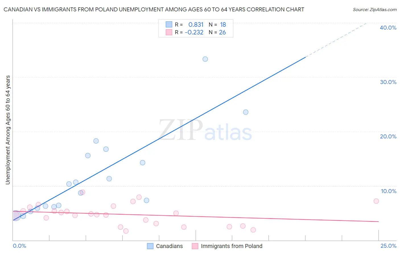 Canadian vs Immigrants from Poland Unemployment Among Ages 60 to 64 years