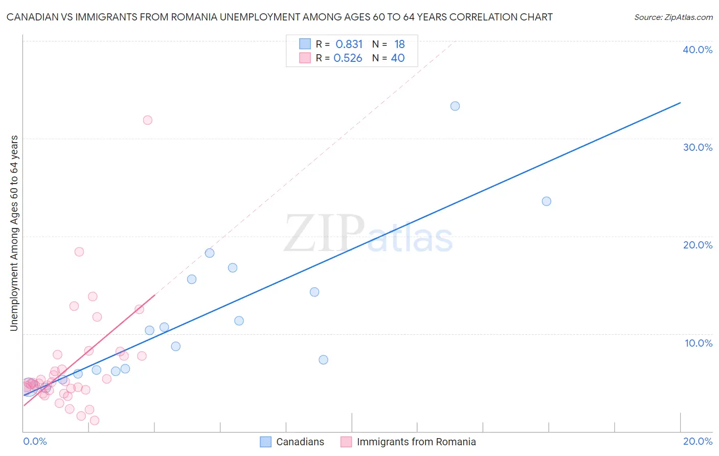 Canadian vs Immigrants from Romania Unemployment Among Ages 60 to 64 years