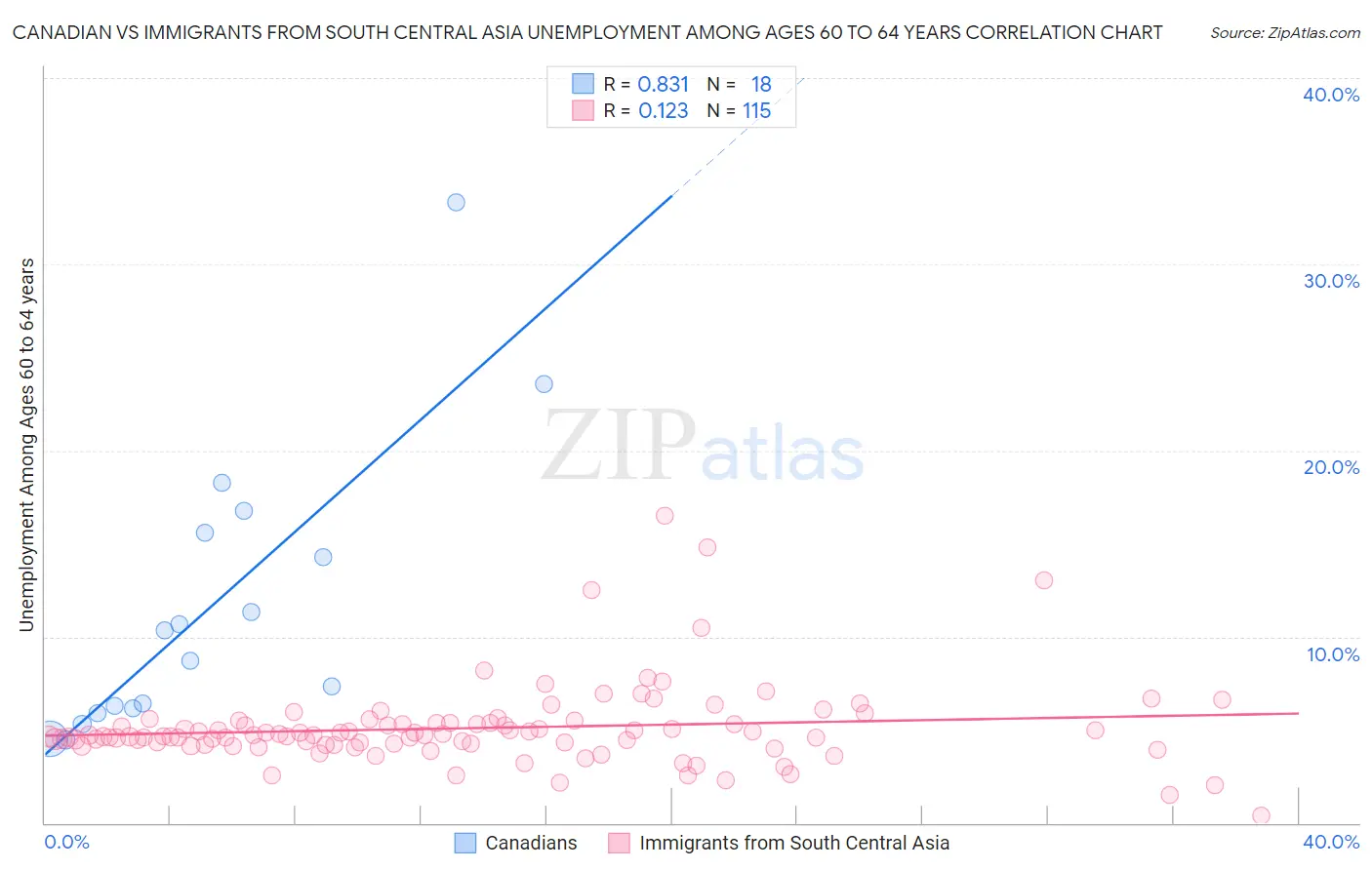 Canadian vs Immigrants from South Central Asia Unemployment Among Ages 60 to 64 years