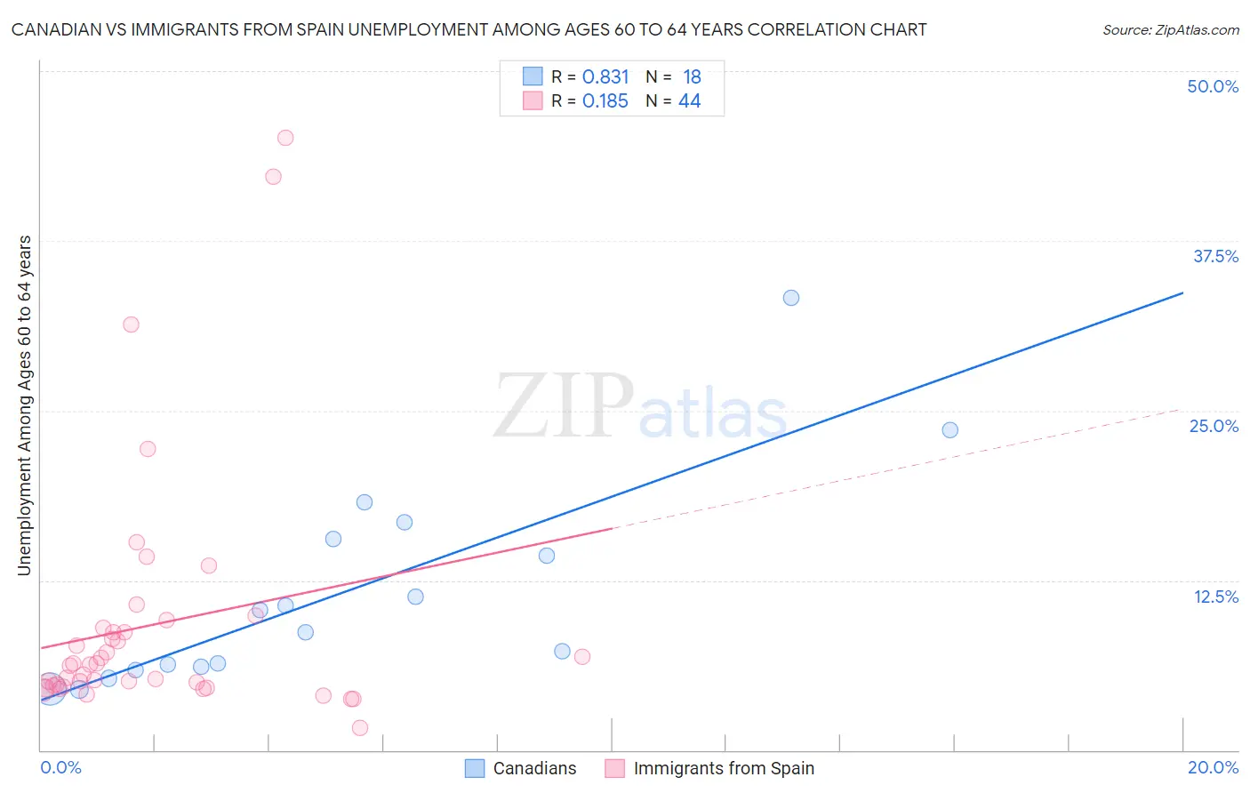 Canadian vs Immigrants from Spain Unemployment Among Ages 60 to 64 years