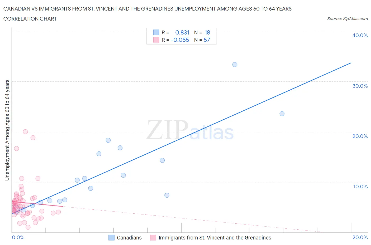 Canadian vs Immigrants from St. Vincent and the Grenadines Unemployment Among Ages 60 to 64 years