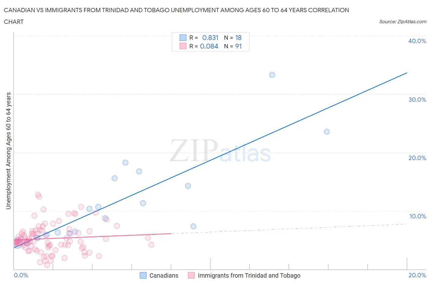 Canadian vs Immigrants from Trinidad and Tobago Unemployment Among Ages 60 to 64 years