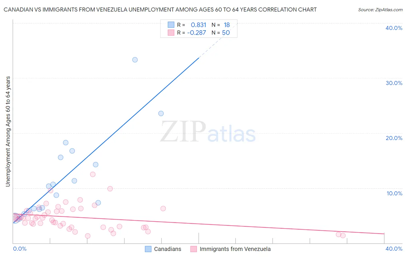 Canadian vs Immigrants from Venezuela Unemployment Among Ages 60 to 64 years