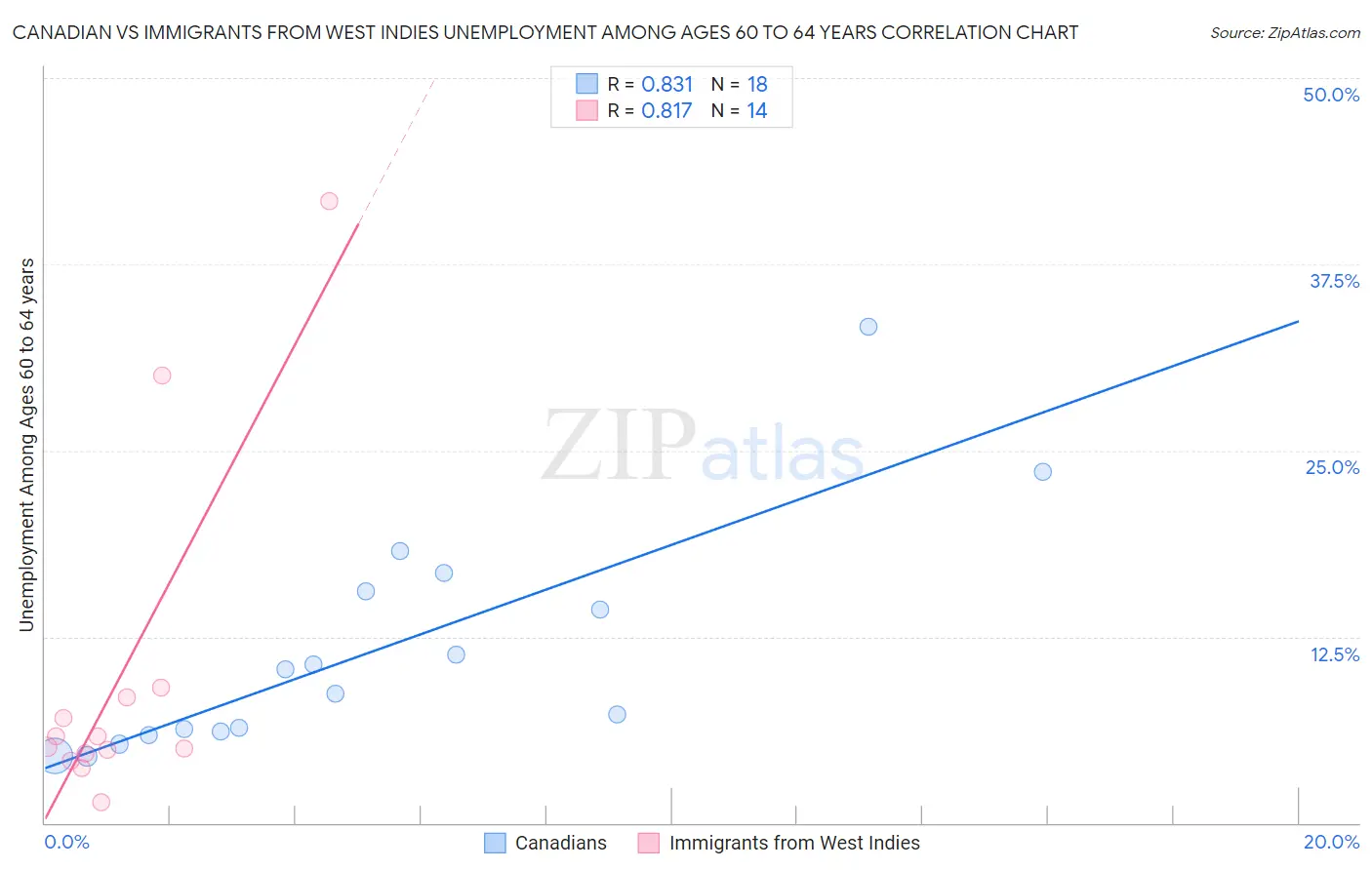 Canadian vs Immigrants from West Indies Unemployment Among Ages 60 to 64 years
