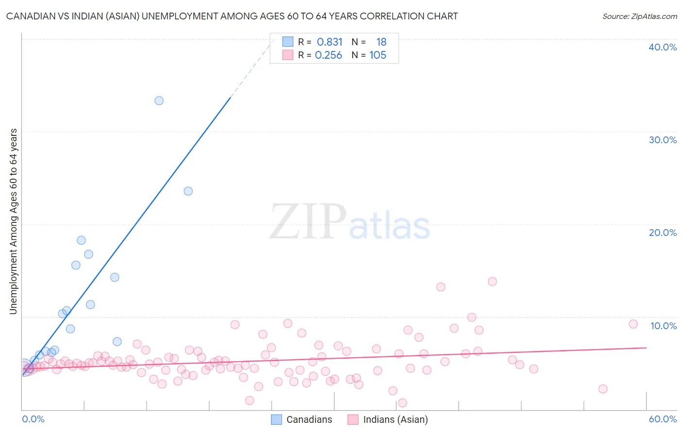 Canadian vs Indian (Asian) Unemployment Among Ages 60 to 64 years