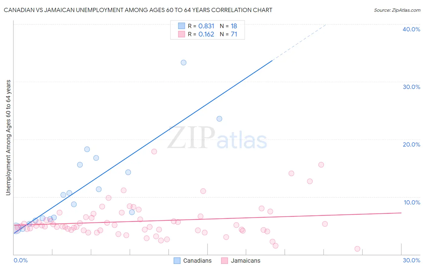 Canadian vs Jamaican Unemployment Among Ages 60 to 64 years