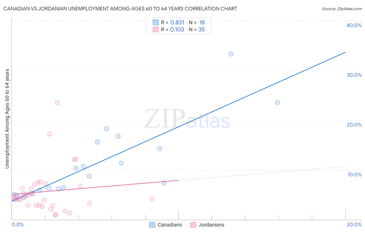 Canadian vs Jordanian Unemployment Among Ages 60 to 64 years