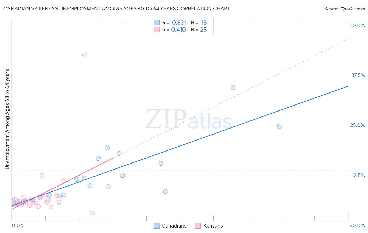 Canadian vs Kenyan Unemployment Among Ages 60 to 64 years
