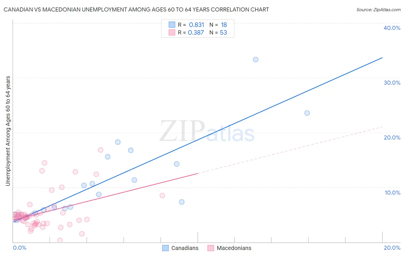 Canadian vs Macedonian Unemployment Among Ages 60 to 64 years