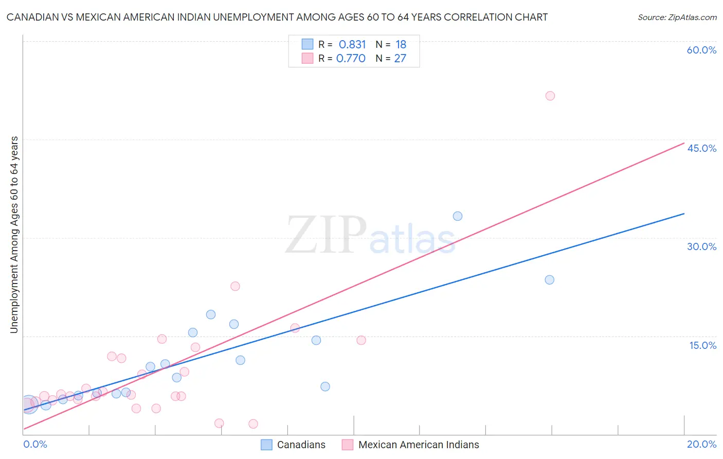 Canadian vs Mexican American Indian Unemployment Among Ages 60 to 64 years