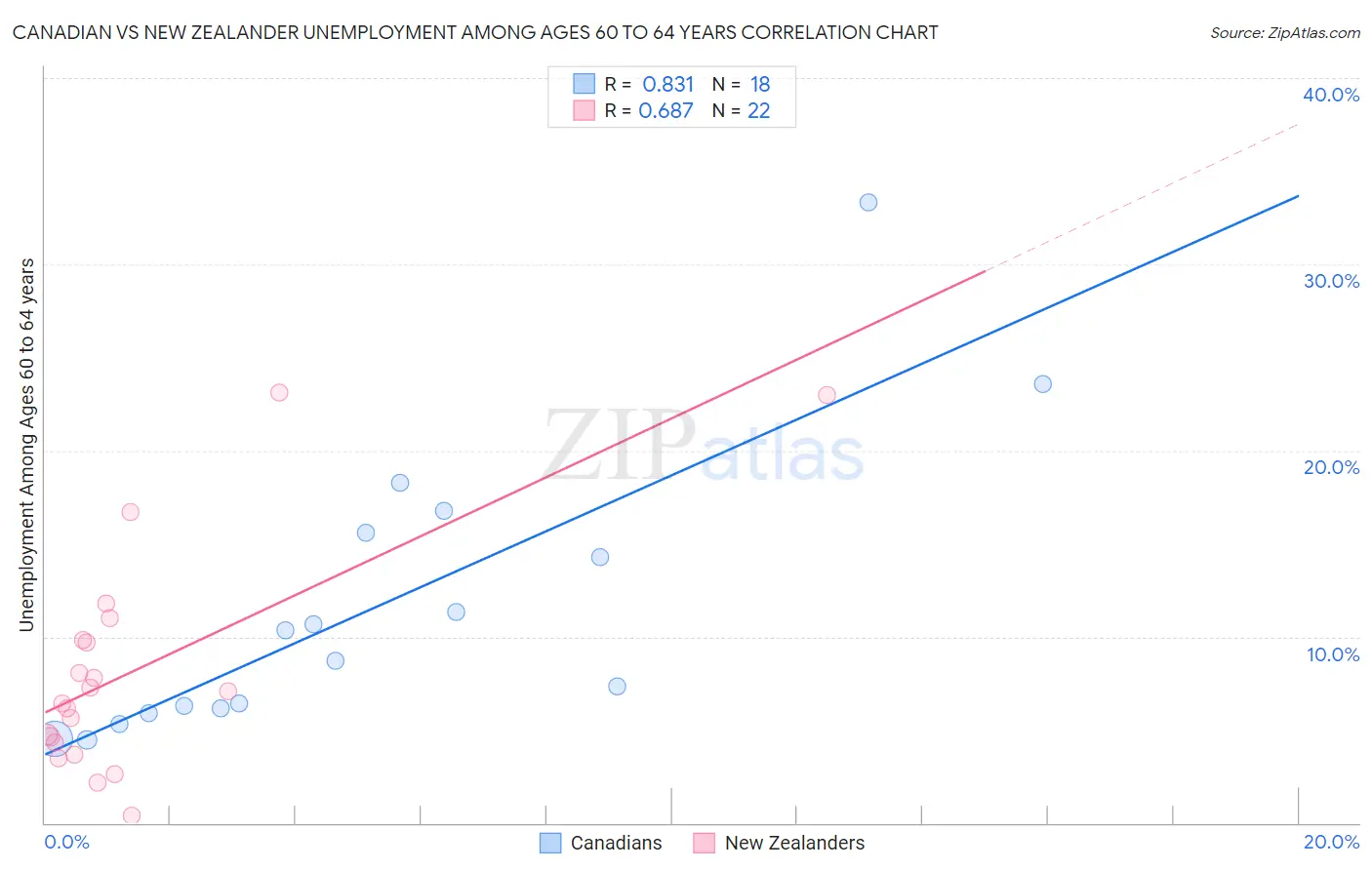 Canadian vs New Zealander Unemployment Among Ages 60 to 64 years