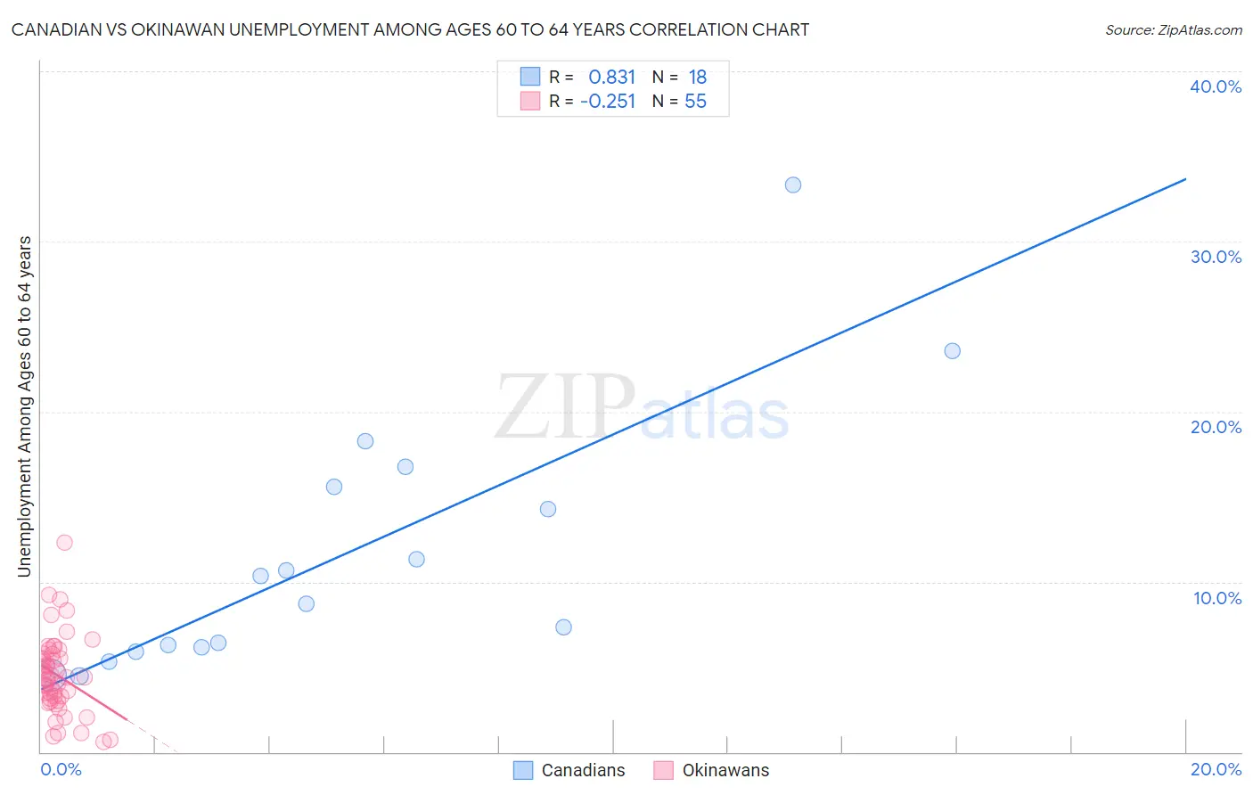 Canadian vs Okinawan Unemployment Among Ages 60 to 64 years