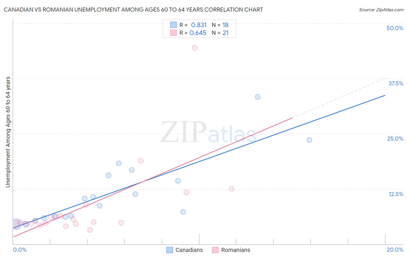 Canadian vs Romanian Unemployment Among Ages 60 to 64 years