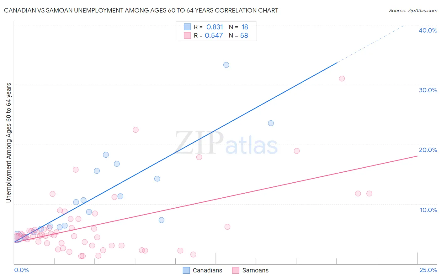Canadian vs Samoan Unemployment Among Ages 60 to 64 years