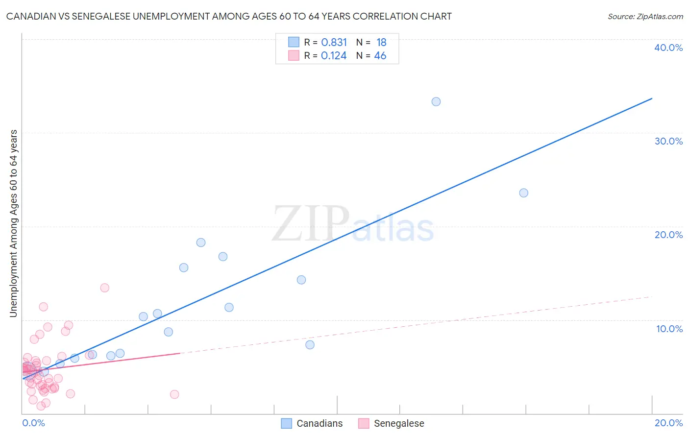Canadian vs Senegalese Unemployment Among Ages 60 to 64 years