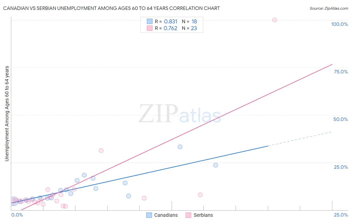Canadian vs Serbian Unemployment Among Ages 60 to 64 years