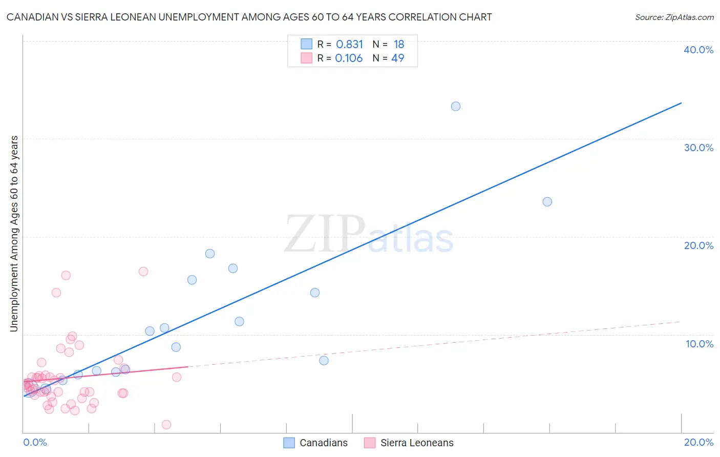 Canadian vs Sierra Leonean Unemployment Among Ages 60 to 64 years