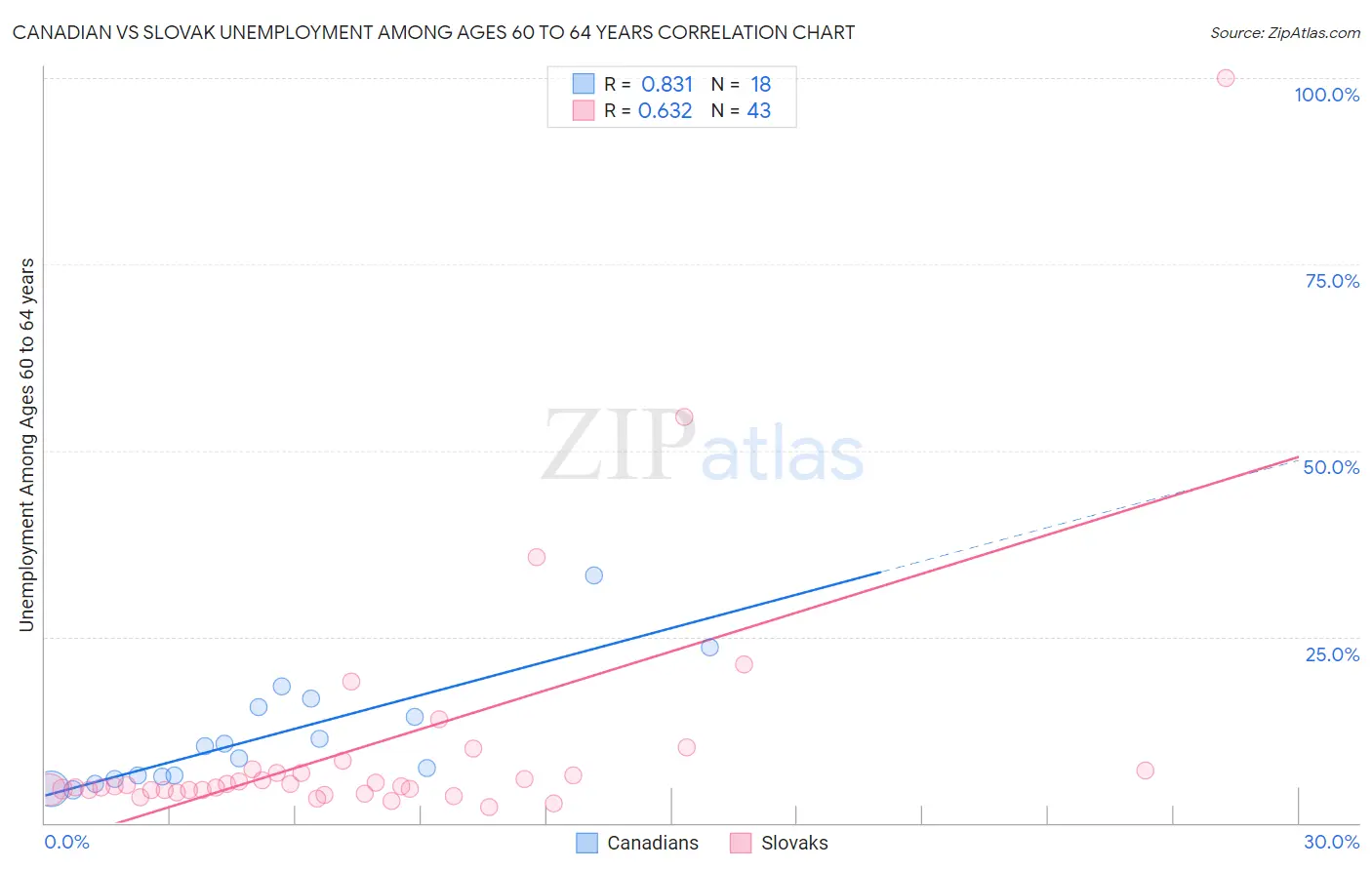 Canadian vs Slovak Unemployment Among Ages 60 to 64 years