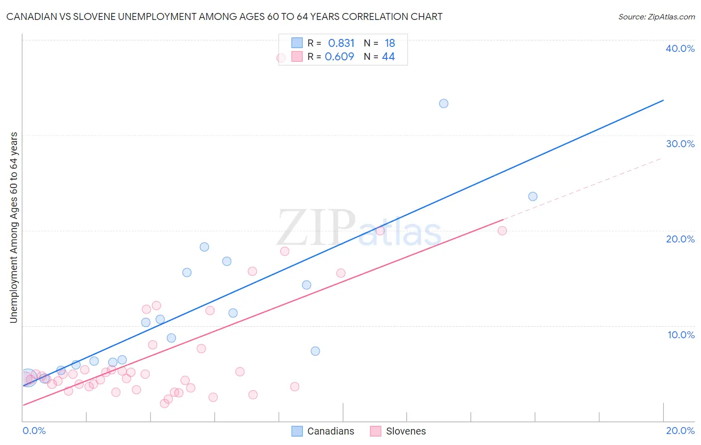 Canadian vs Slovene Unemployment Among Ages 60 to 64 years
