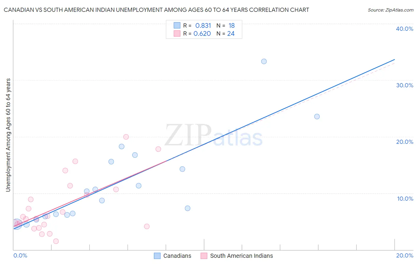 Canadian vs South American Indian Unemployment Among Ages 60 to 64 years