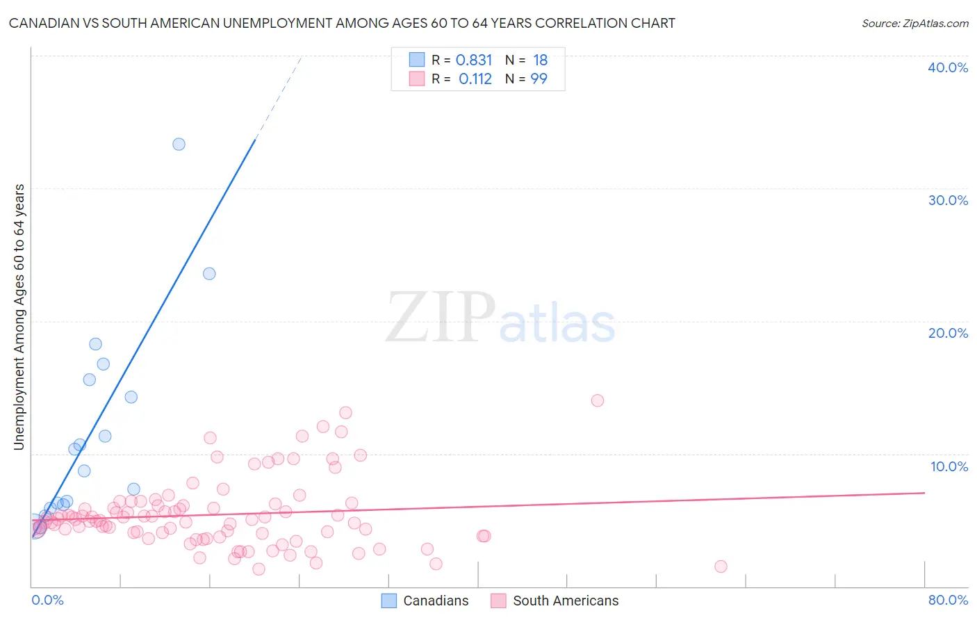Canadian vs South American Unemployment Among Ages 60 to 64 years