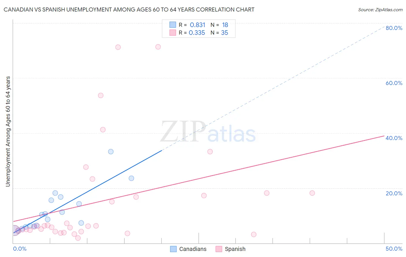 Canadian vs Spanish Unemployment Among Ages 60 to 64 years