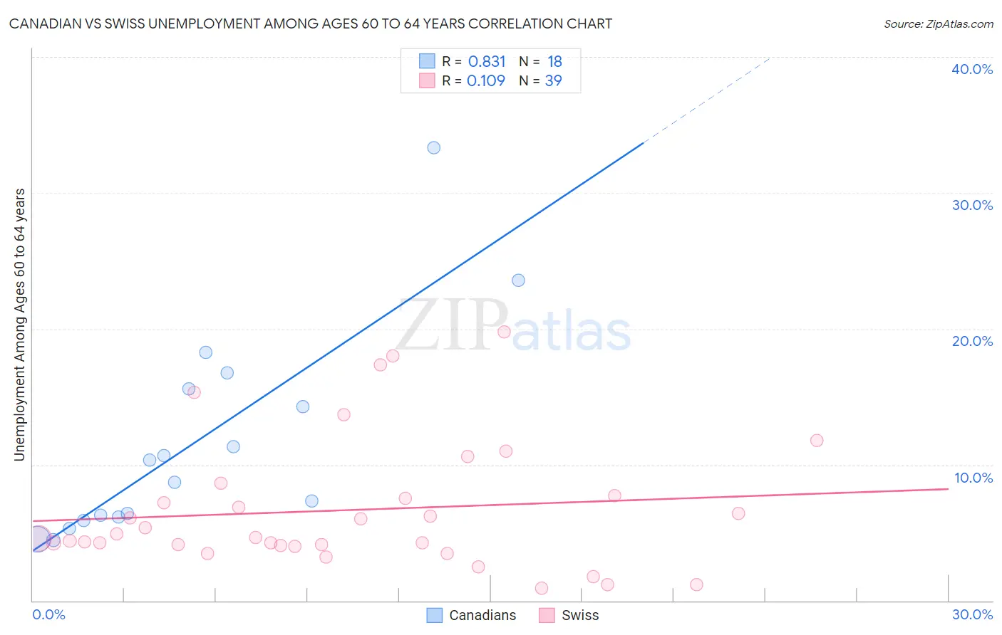 Canadian vs Swiss Unemployment Among Ages 60 to 64 years