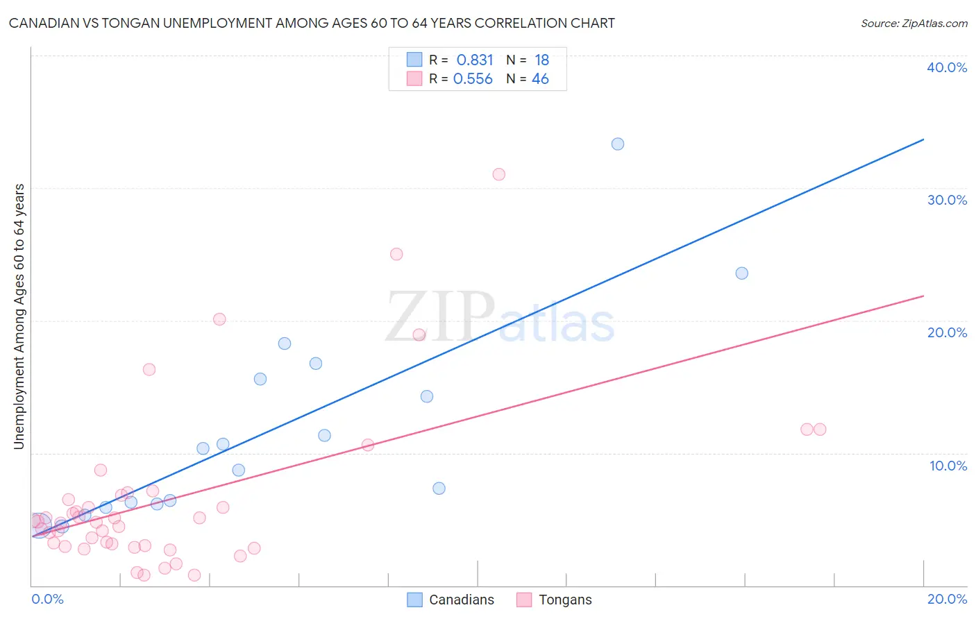 Canadian vs Tongan Unemployment Among Ages 60 to 64 years