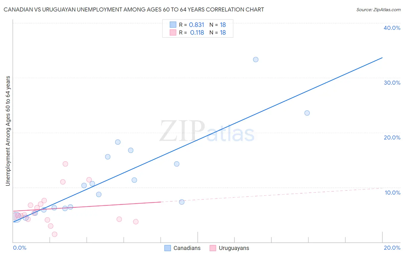 Canadian vs Uruguayan Unemployment Among Ages 60 to 64 years