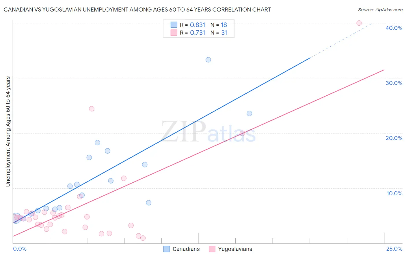 Canadian vs Yugoslavian Unemployment Among Ages 60 to 64 years