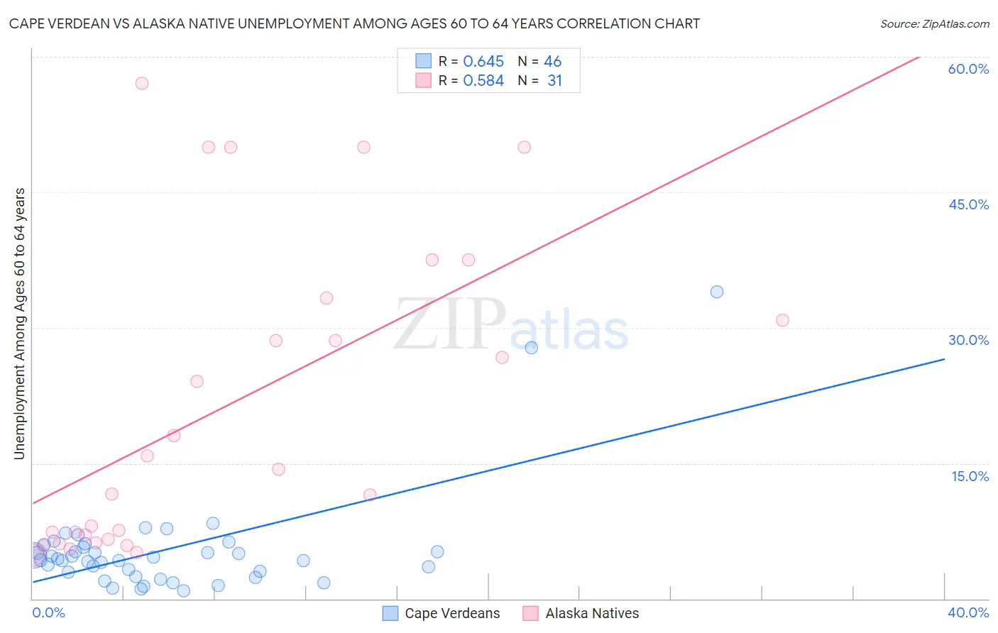 Cape Verdean vs Alaska Native Unemployment Among Ages 60 to 64 years