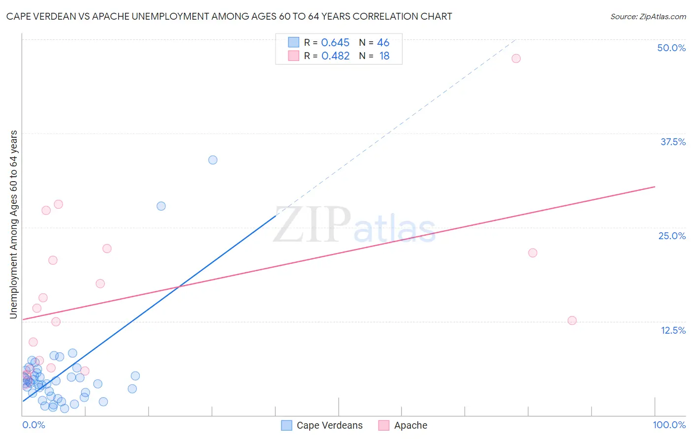 Cape Verdean vs Apache Unemployment Among Ages 60 to 64 years