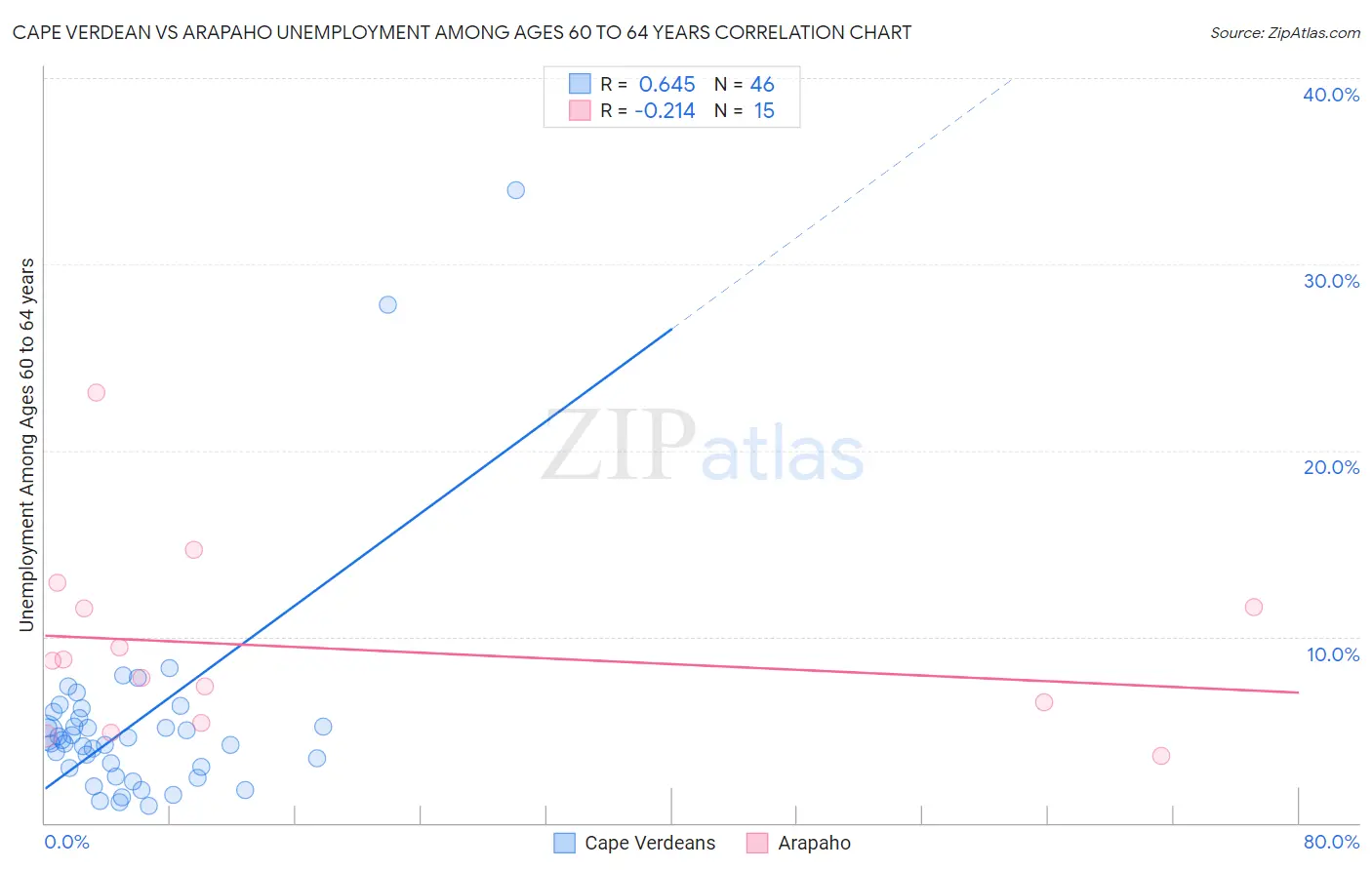 Cape Verdean vs Arapaho Unemployment Among Ages 60 to 64 years
