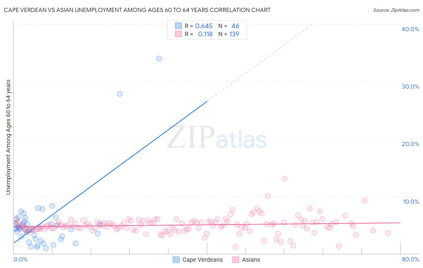 Cape Verdean vs Asian Unemployment Among Ages 60 to 64 years