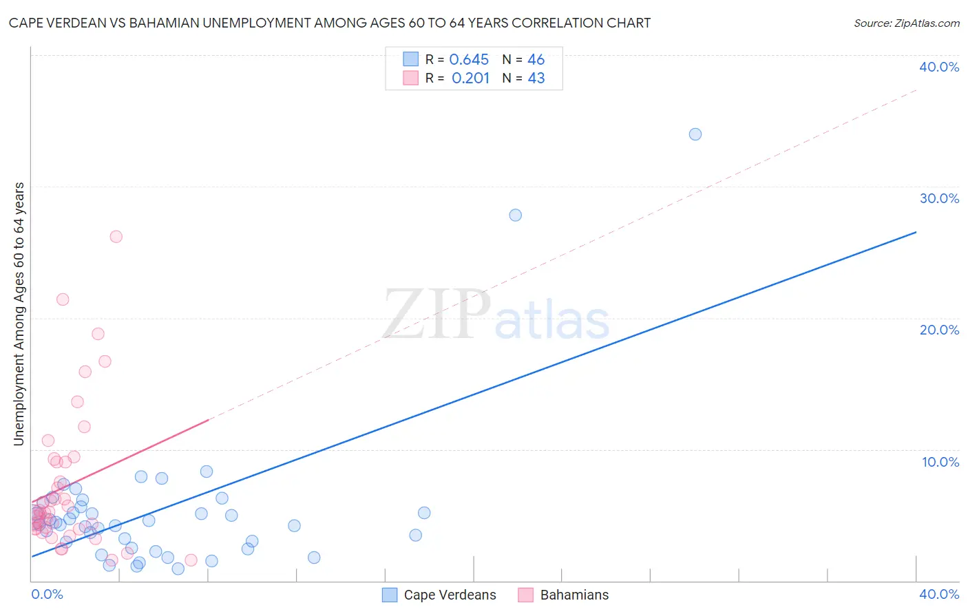Cape Verdean vs Bahamian Unemployment Among Ages 60 to 64 years