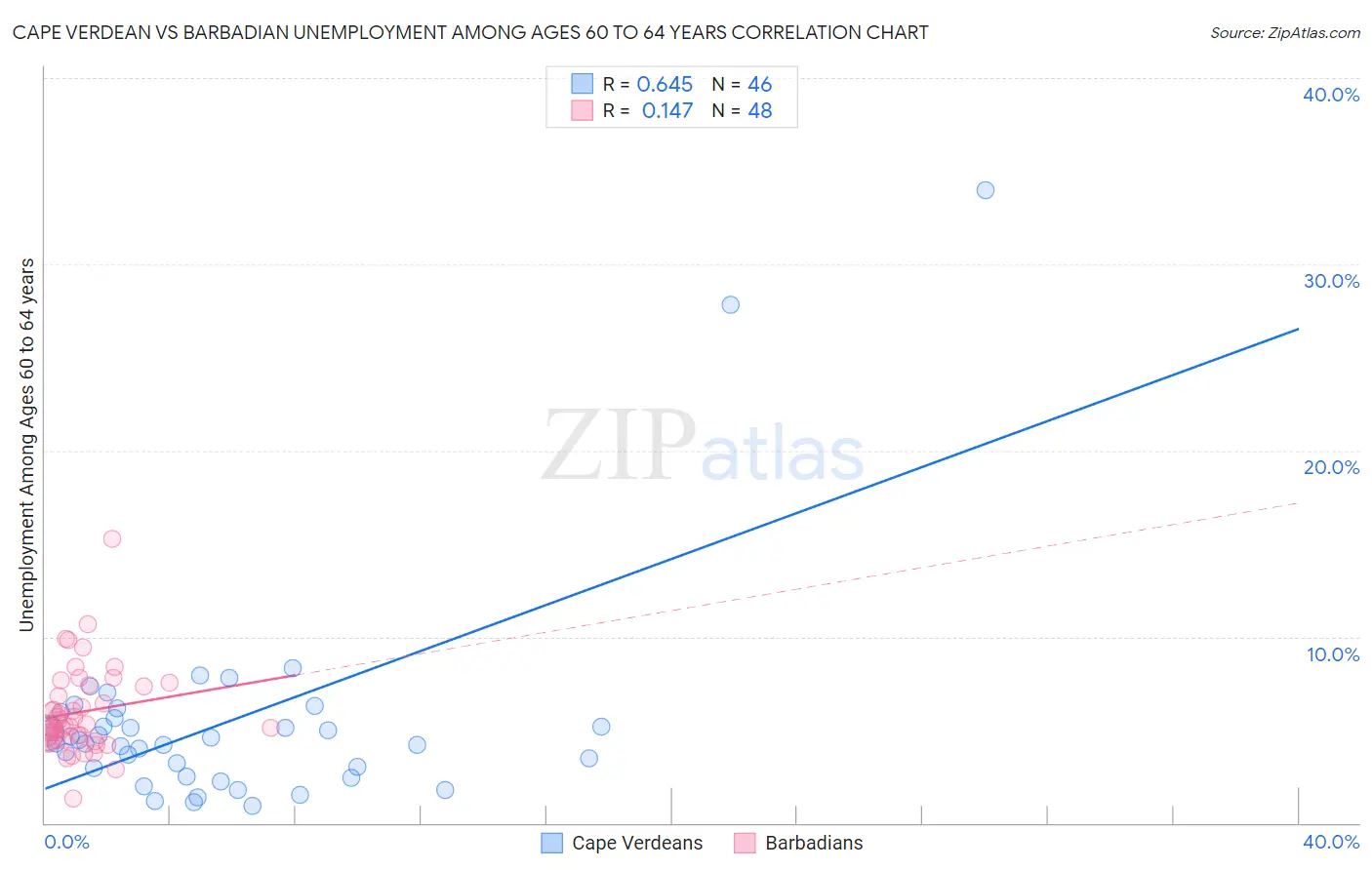 Cape Verdean vs Barbadian Unemployment Among Ages 60 to 64 years