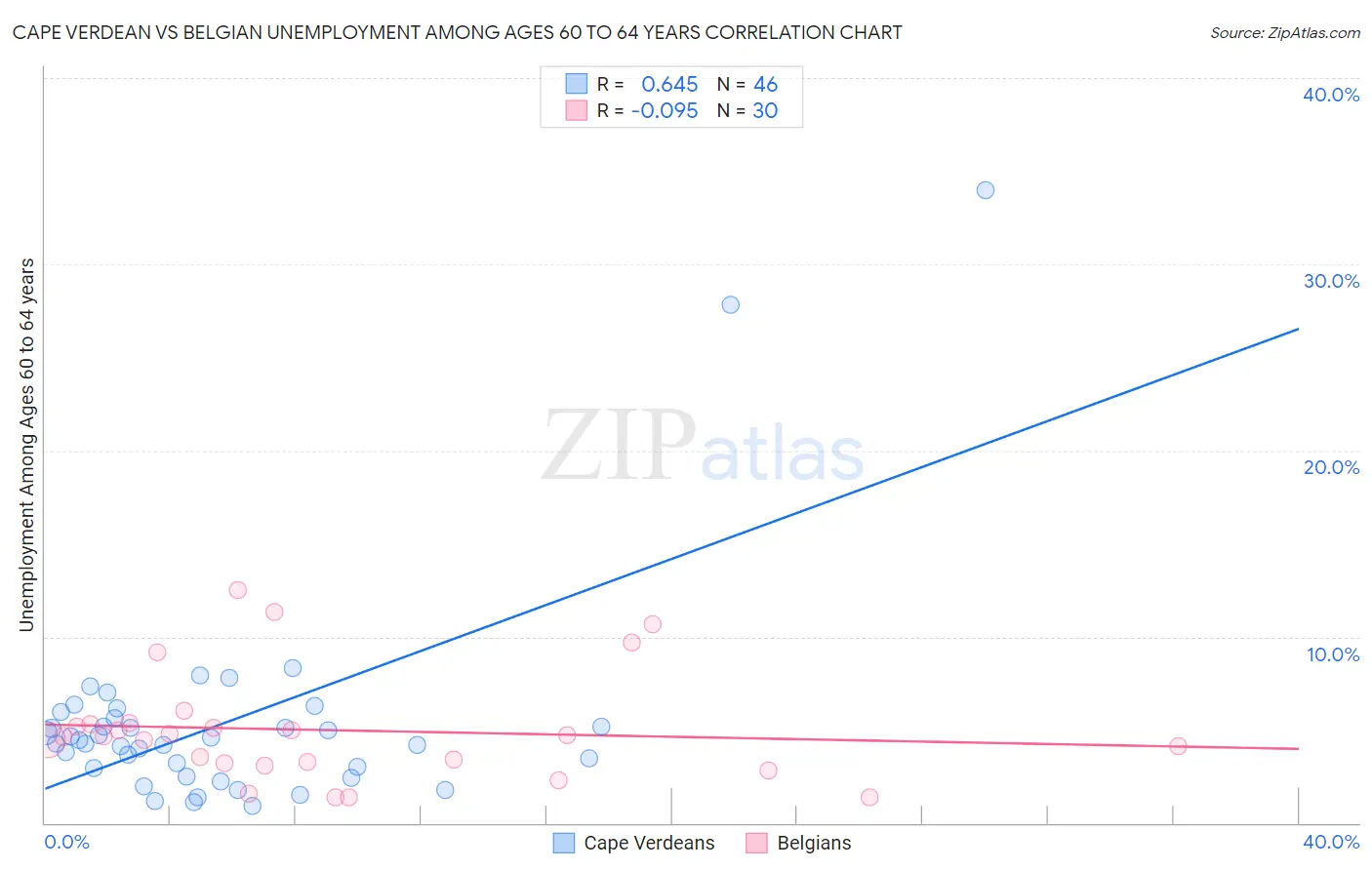 Cape Verdean vs Belgian Unemployment Among Ages 60 to 64 years
