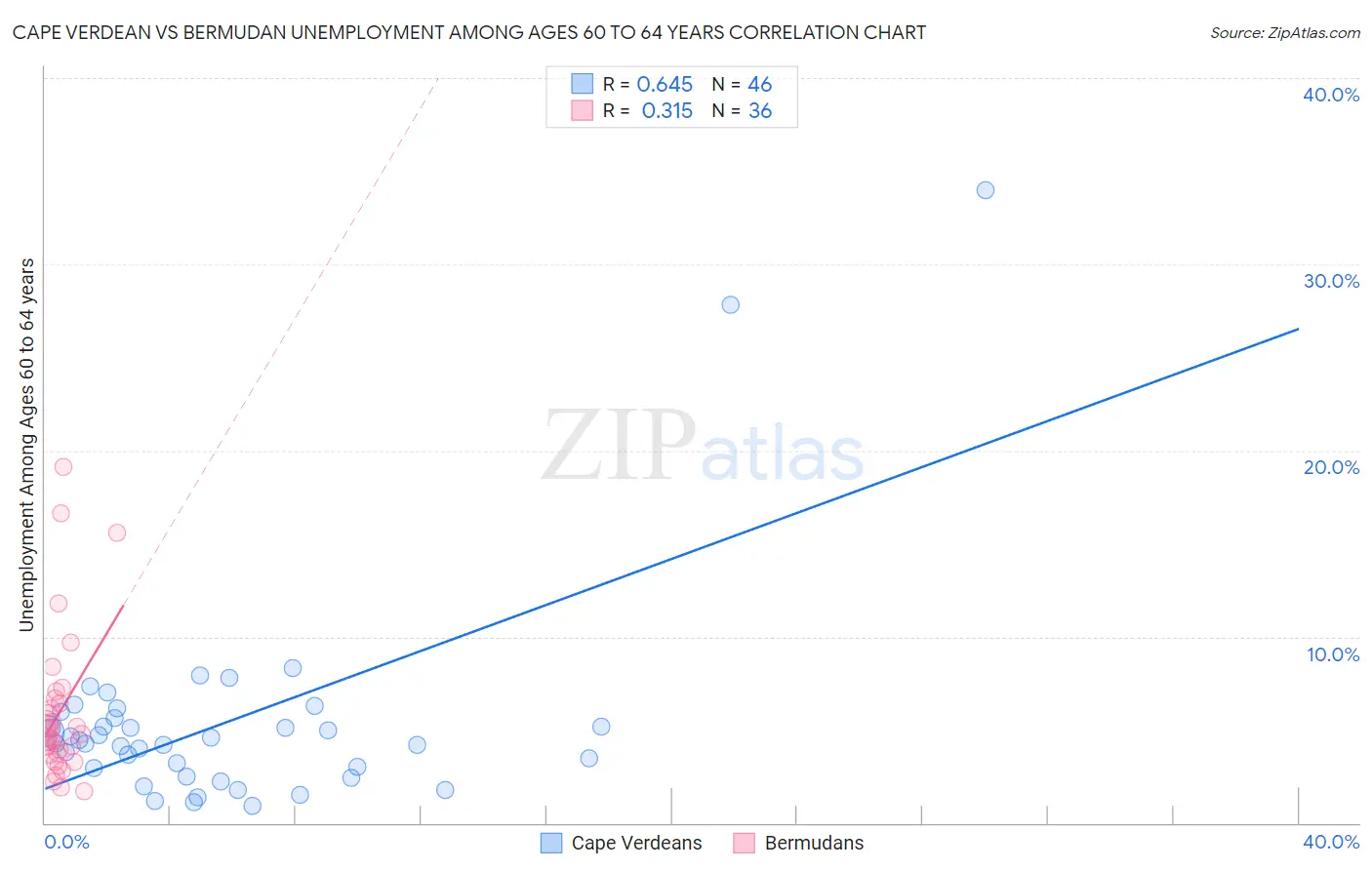 Cape Verdean vs Bermudan Unemployment Among Ages 60 to 64 years