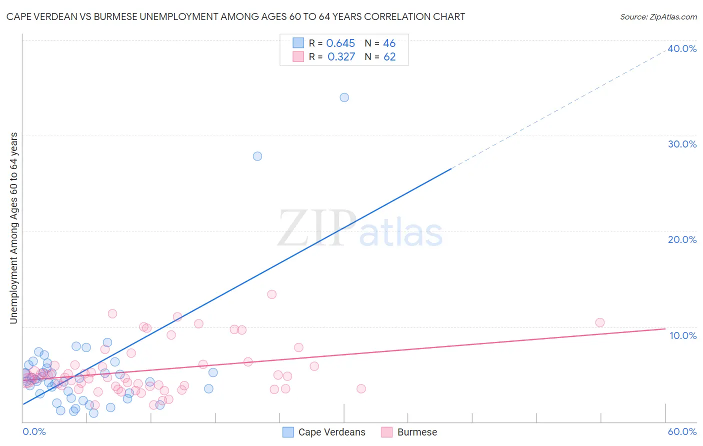 Cape Verdean vs Burmese Unemployment Among Ages 60 to 64 years