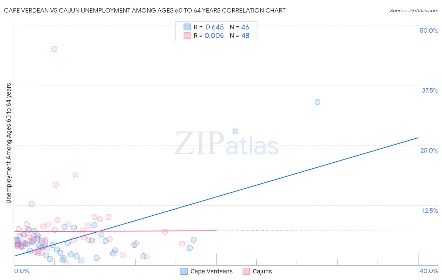 Cape Verdean vs Cajun Unemployment Among Ages 60 to 64 years
