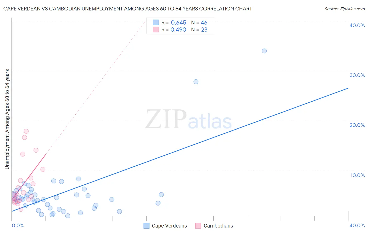 Cape Verdean vs Cambodian Unemployment Among Ages 60 to 64 years