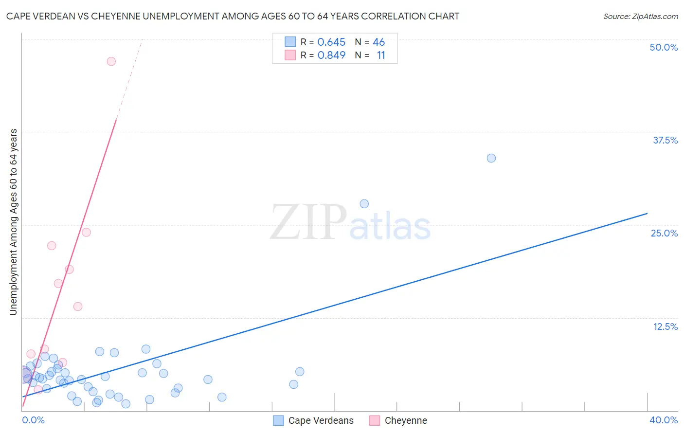 Cape Verdean vs Cheyenne Unemployment Among Ages 60 to 64 years