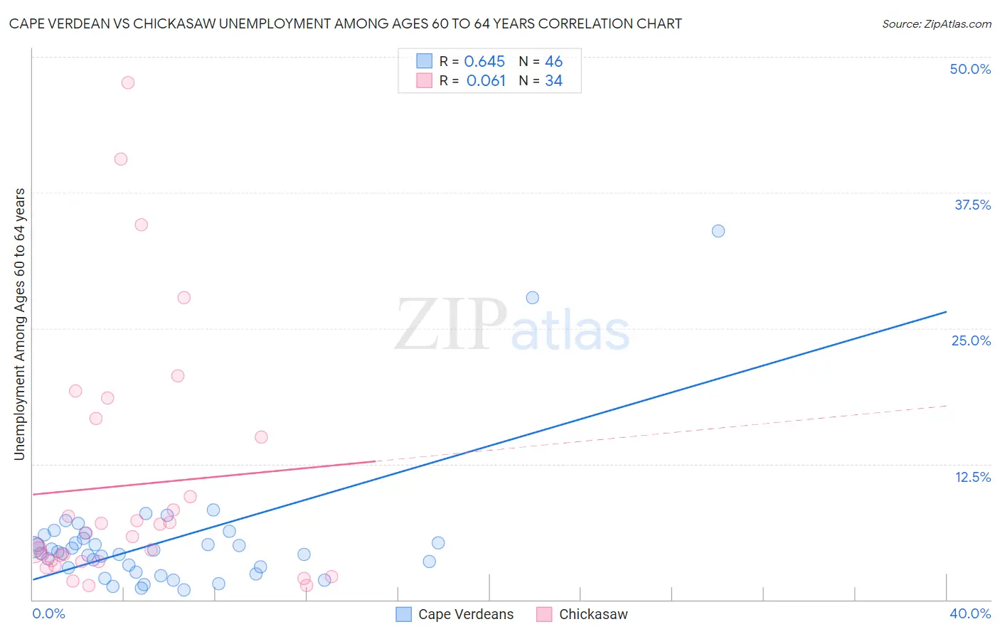 Cape Verdean vs Chickasaw Unemployment Among Ages 60 to 64 years