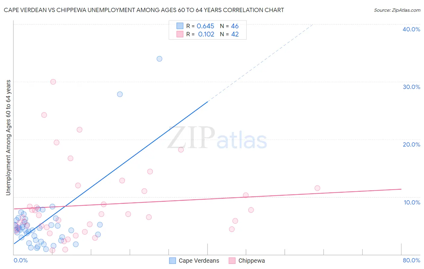 Cape Verdean vs Chippewa Unemployment Among Ages 60 to 64 years