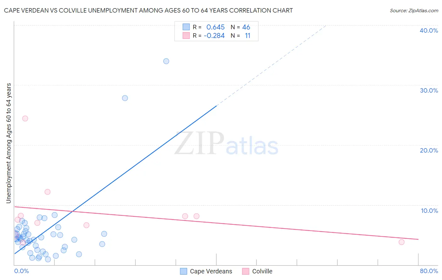 Cape Verdean vs Colville Unemployment Among Ages 60 to 64 years