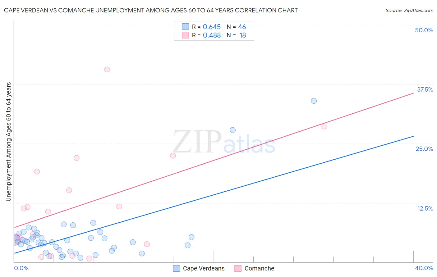 Cape Verdean vs Comanche Unemployment Among Ages 60 to 64 years