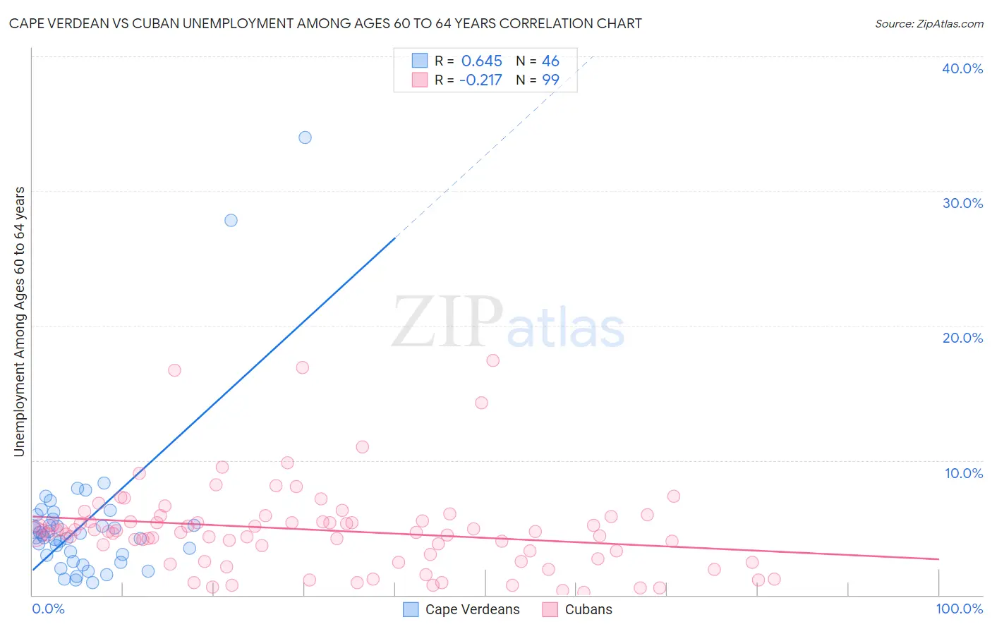 Cape Verdean vs Cuban Unemployment Among Ages 60 to 64 years