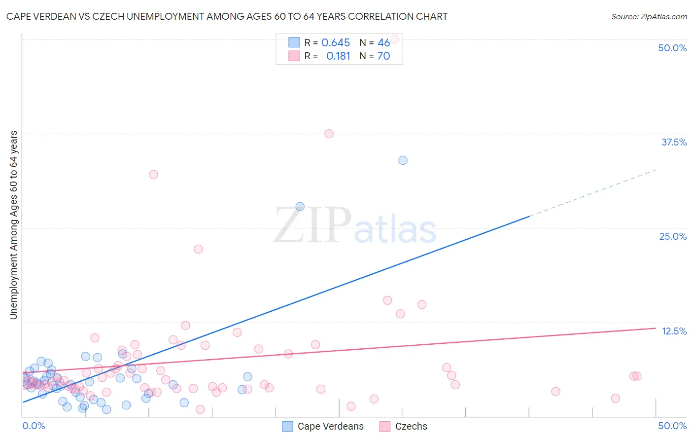 Cape Verdean vs Czech Unemployment Among Ages 60 to 64 years
