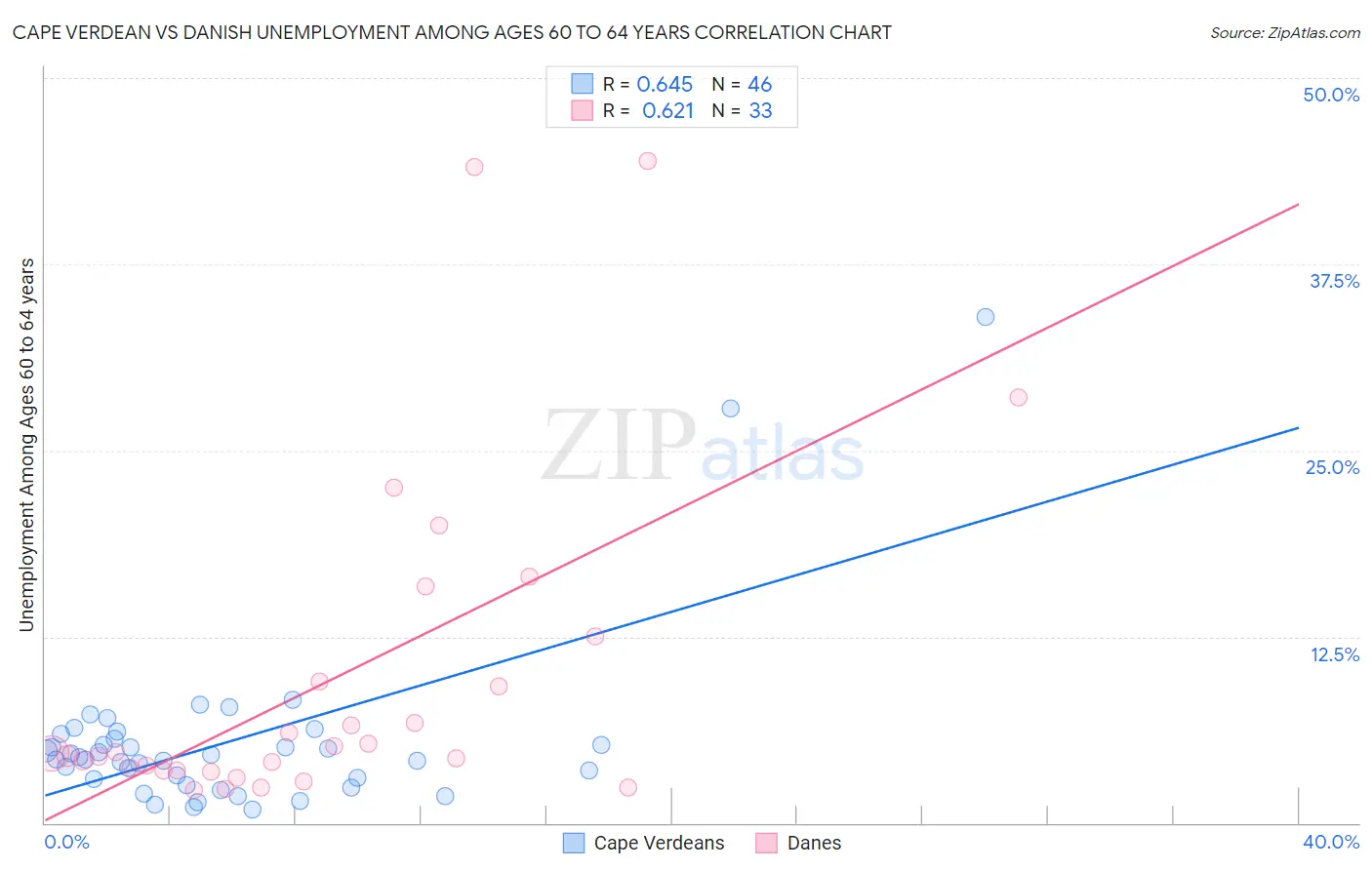 Cape Verdean vs Danish Unemployment Among Ages 60 to 64 years