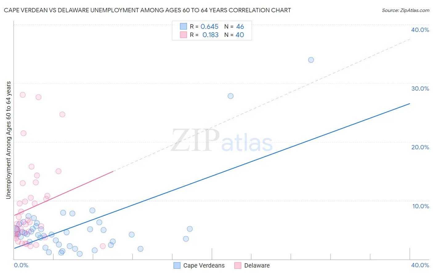 Cape Verdean vs Delaware Unemployment Among Ages 60 to 64 years